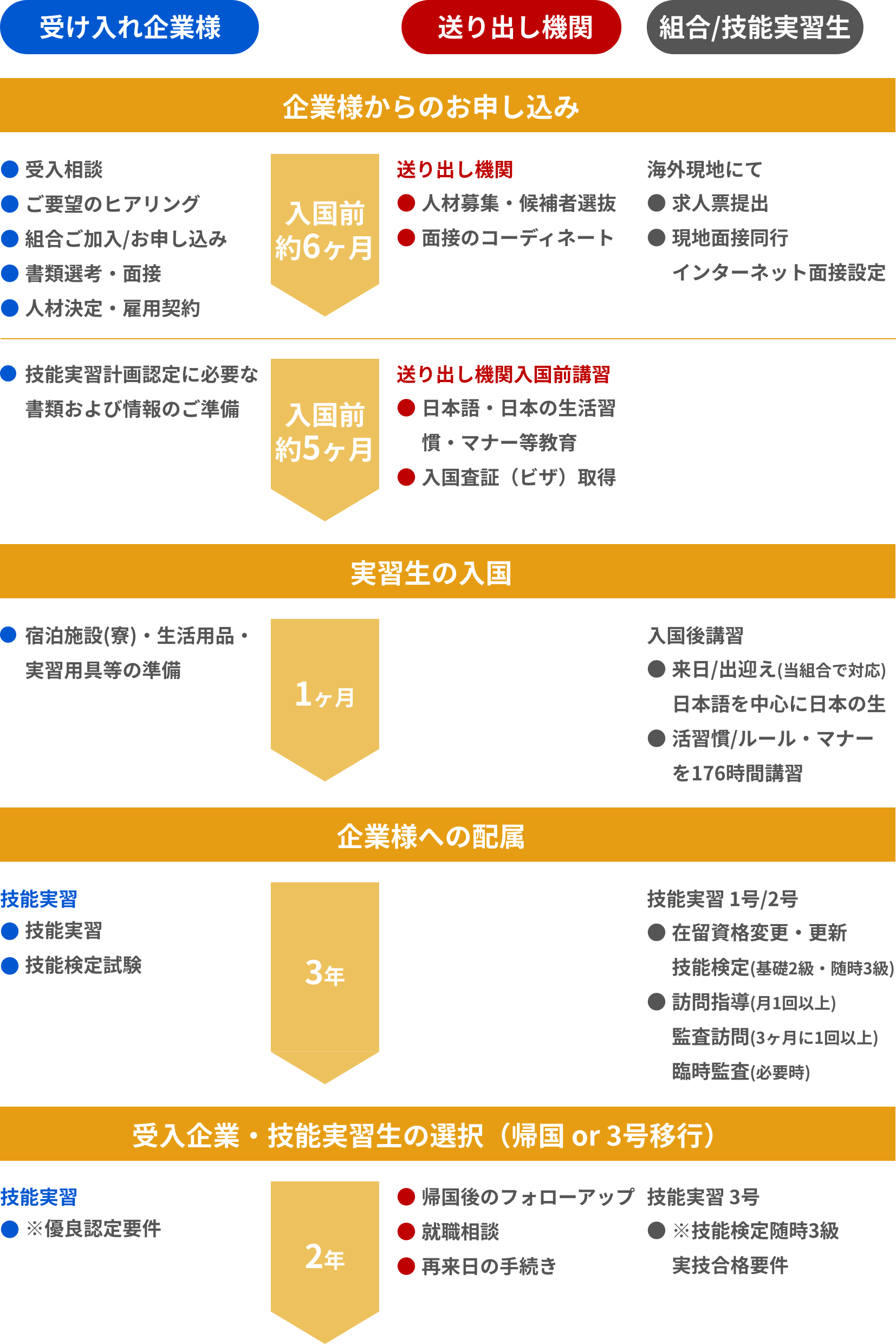 受け入れの流れ